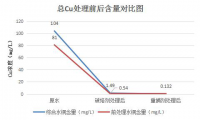 中山某铜铬超标电镀厂 处理量300 m3/d