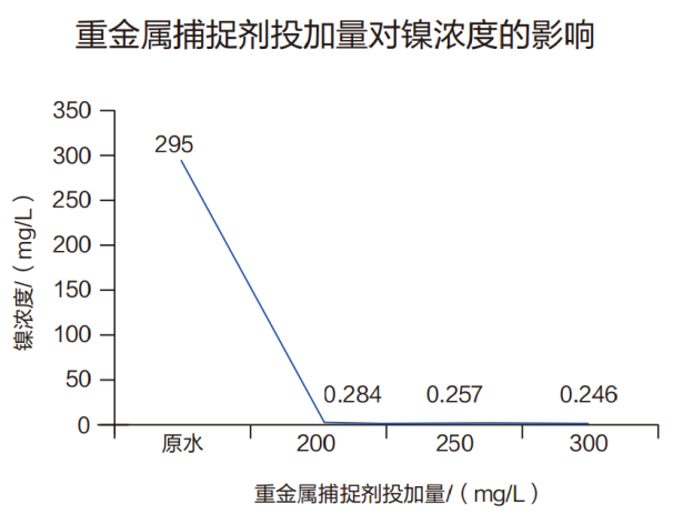 重金属捕捉剂投加量对总铜的影响