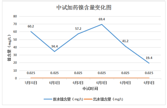 投加重金属捕捉剂后加药镍含量变化图