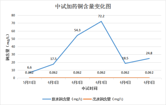 投加重金属捕捉剂后加药铜含量变化图