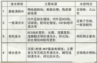 PCB废水的常用处理方法