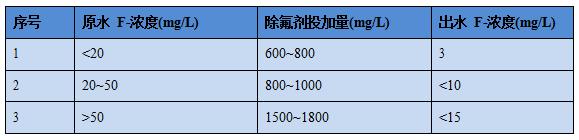 除氟剂投加量参考