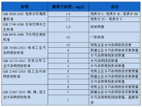 氟废水怎么处理能达标