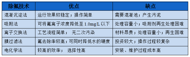 含氟废水处理方法