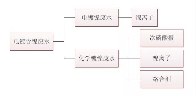 电镀含镍废水处理