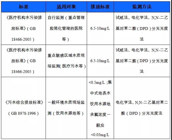 余氯排放标准