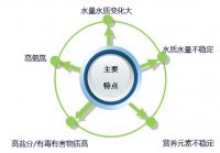 垃圾渗滤液存在哪些污染