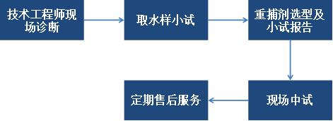 重金属废水处理服务流程简介