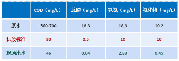 某不锈钢加工废水水质特点