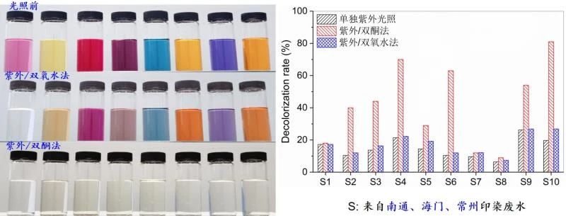 3种光化学技术对印染废水的脱色效果