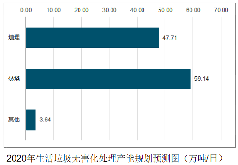 垃圾焚烧的趋势