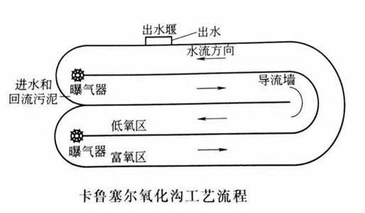 什么是氧化沟