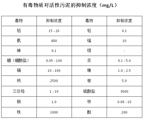 有毒害物质对活性污泥的抑制浓度